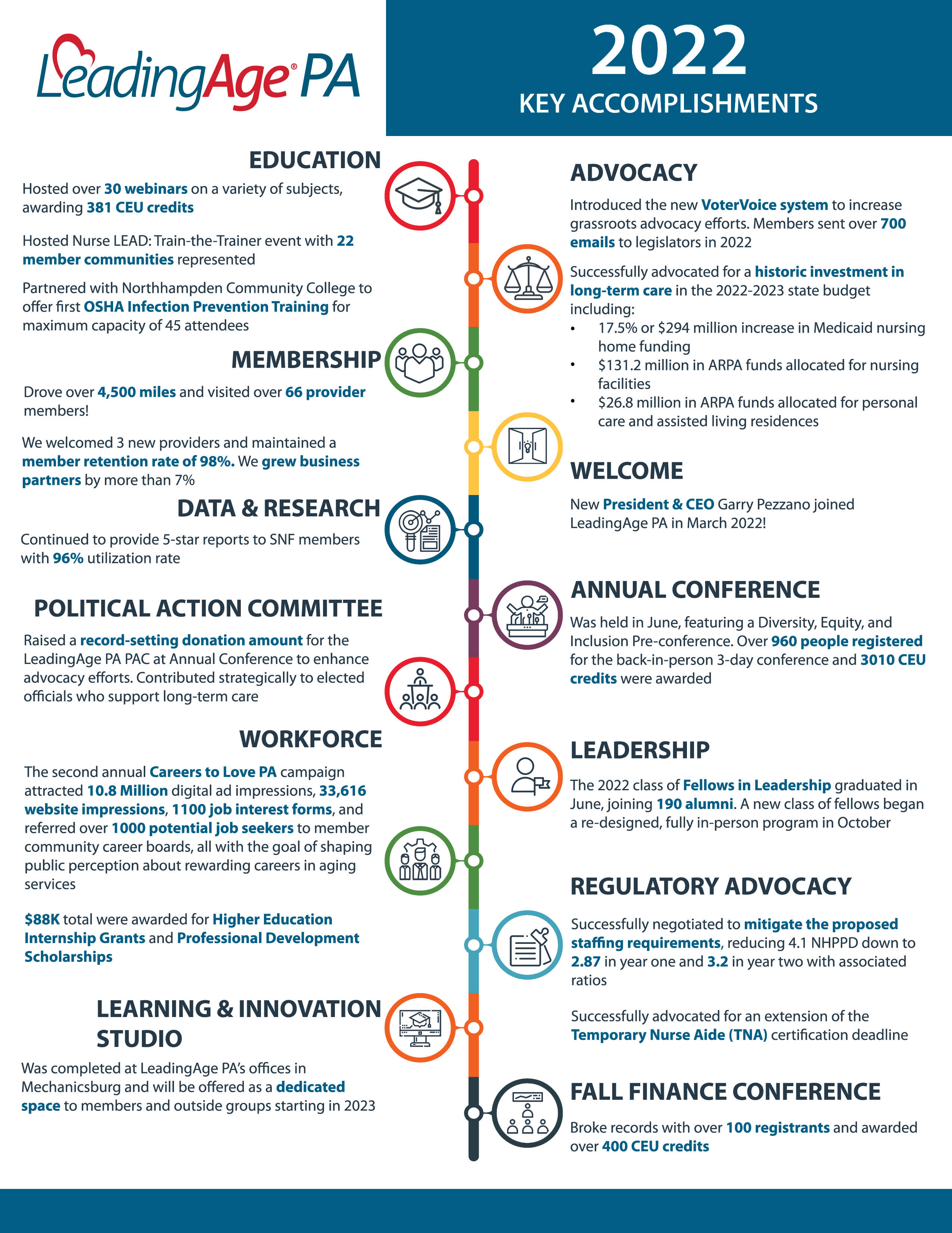 2022 Accomplishments FINAL