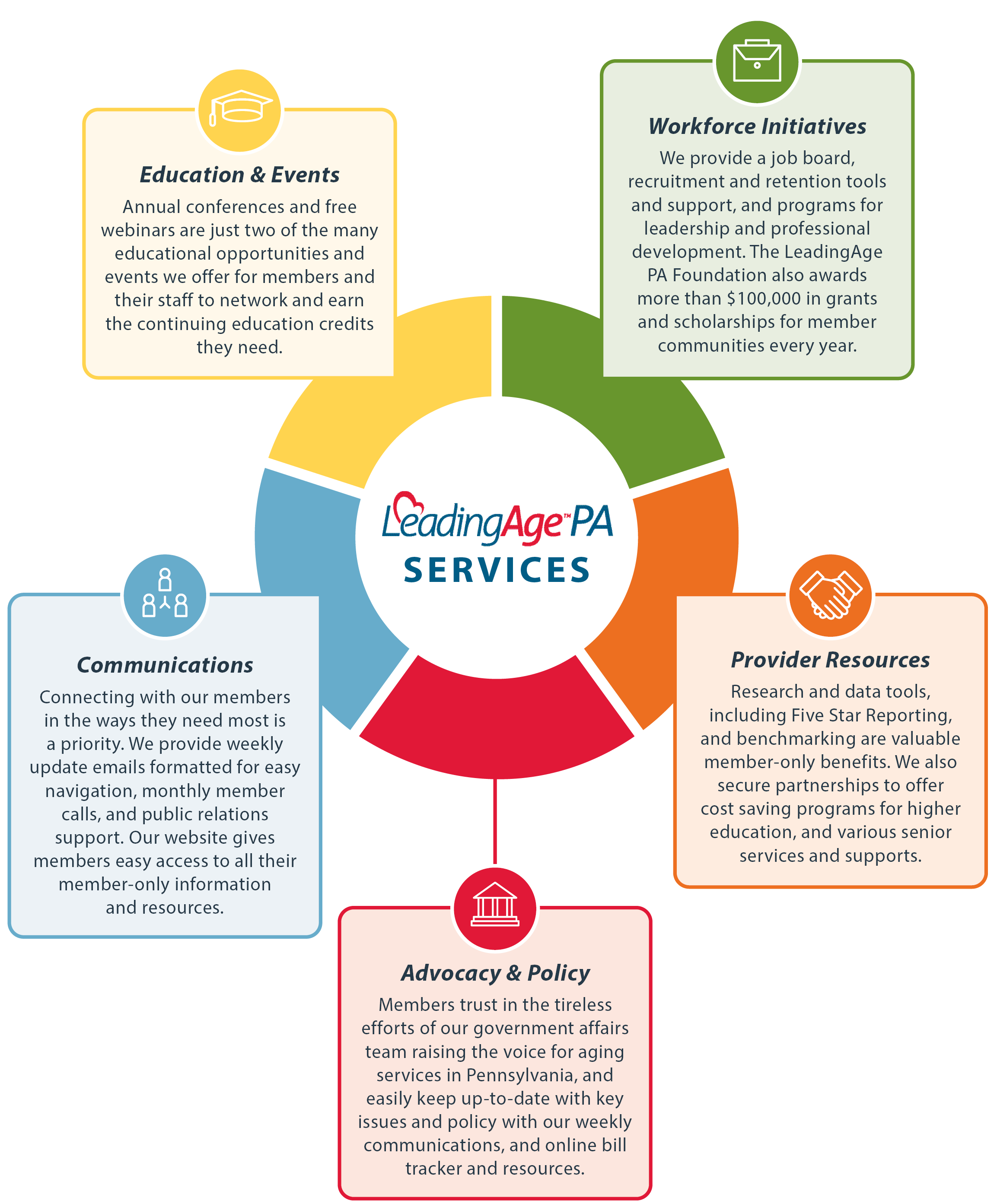 Wheel showing the categories of services LeadingAge PA provides to members.